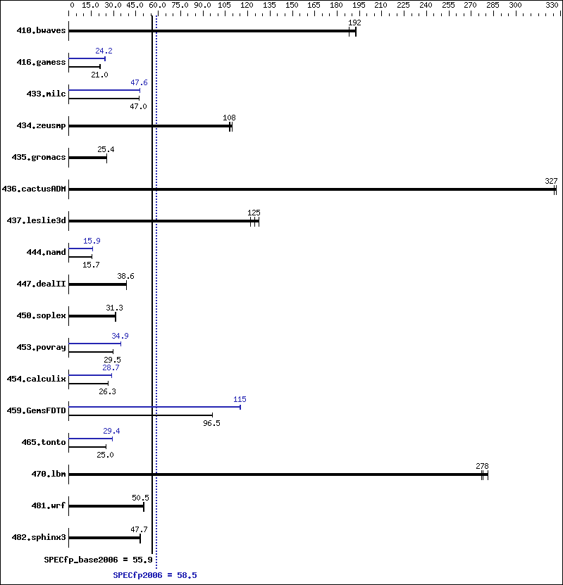 Benchmark results graph