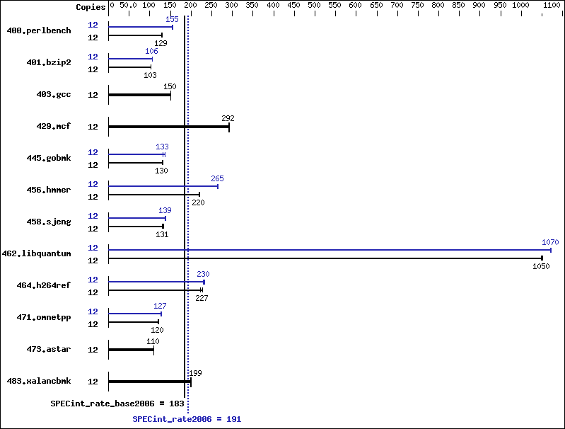 Benchmark results graph