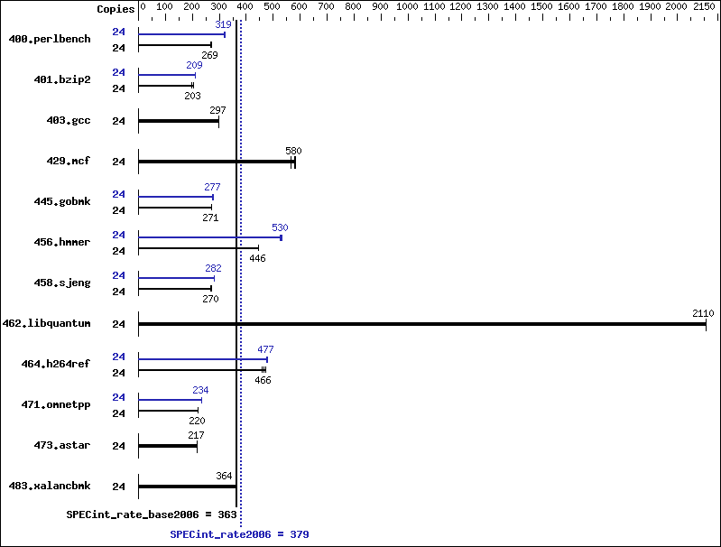 Benchmark results graph