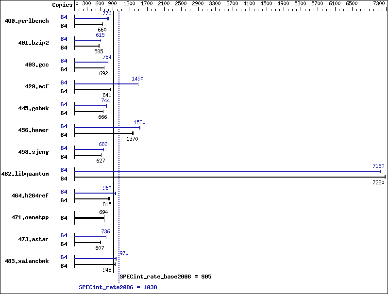 Benchmark results graph