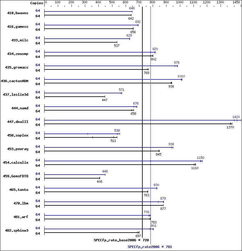 Benchmark results graph