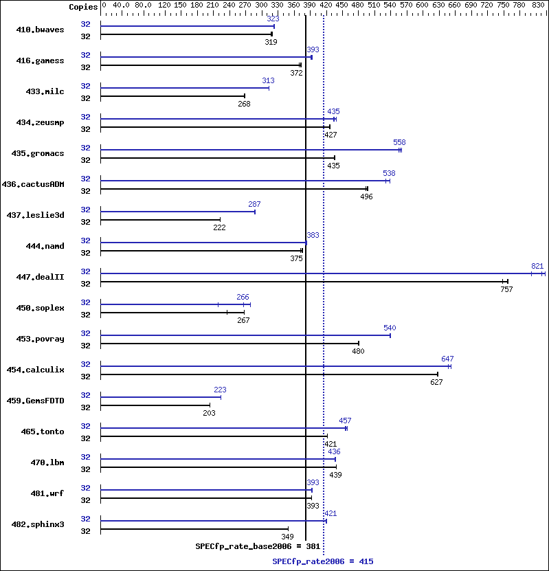 Benchmark results graph