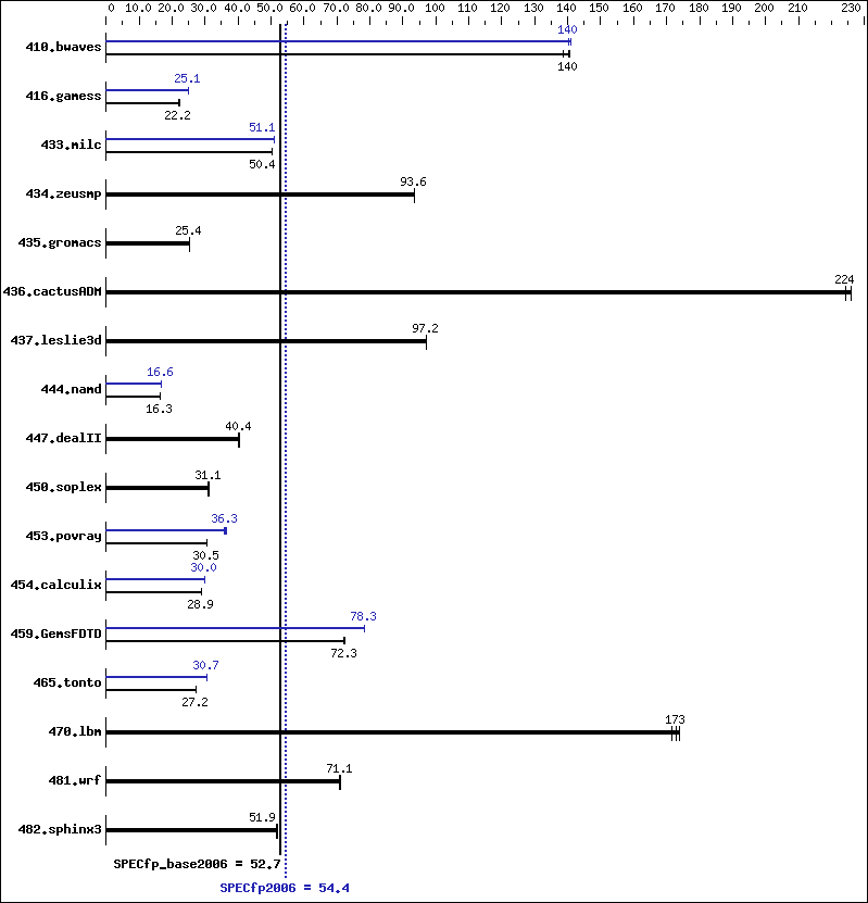 Benchmark results graph