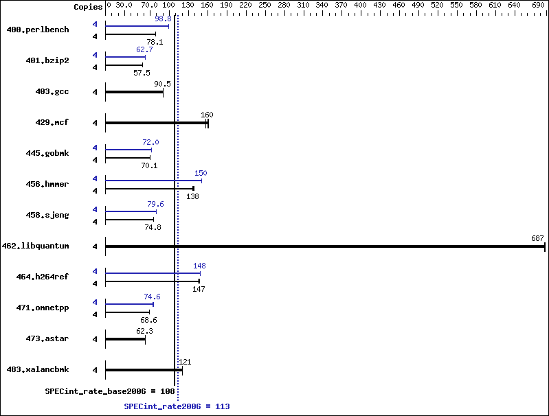 Benchmark results graph