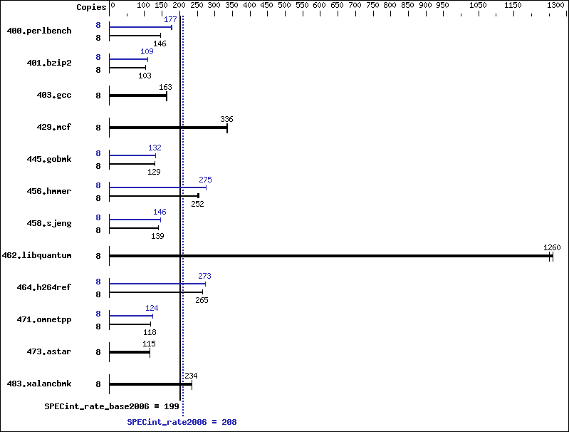 Benchmark results graph