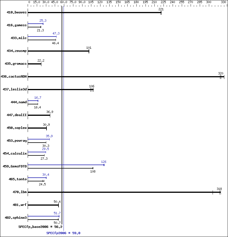 Benchmark results graph