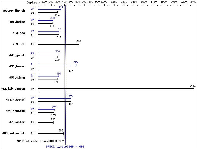 Benchmark results graph