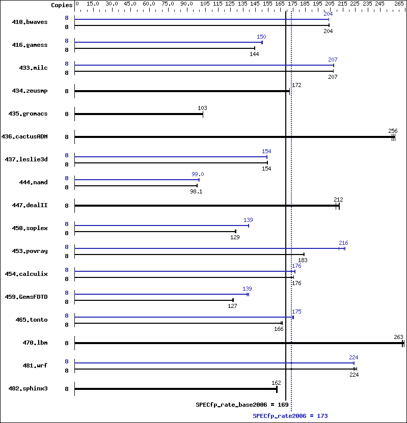 Benchmark results graph