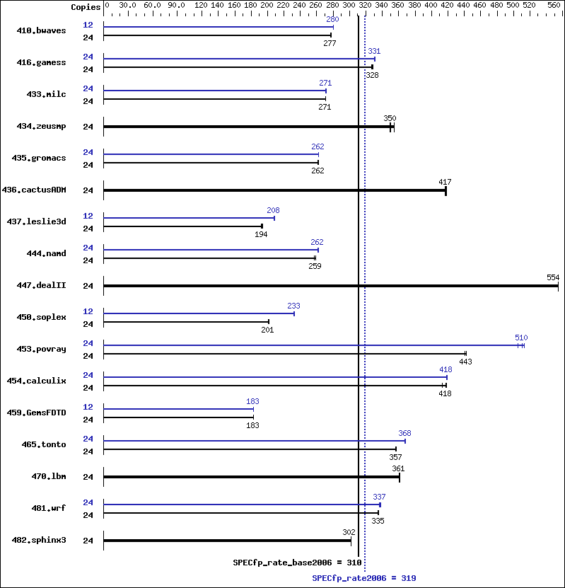 Benchmark results graph