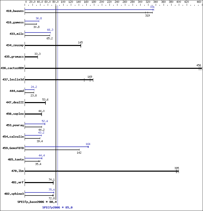 Benchmark results graph