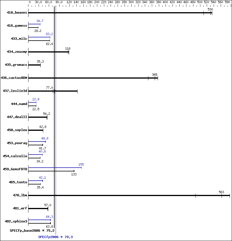 Benchmark results graph