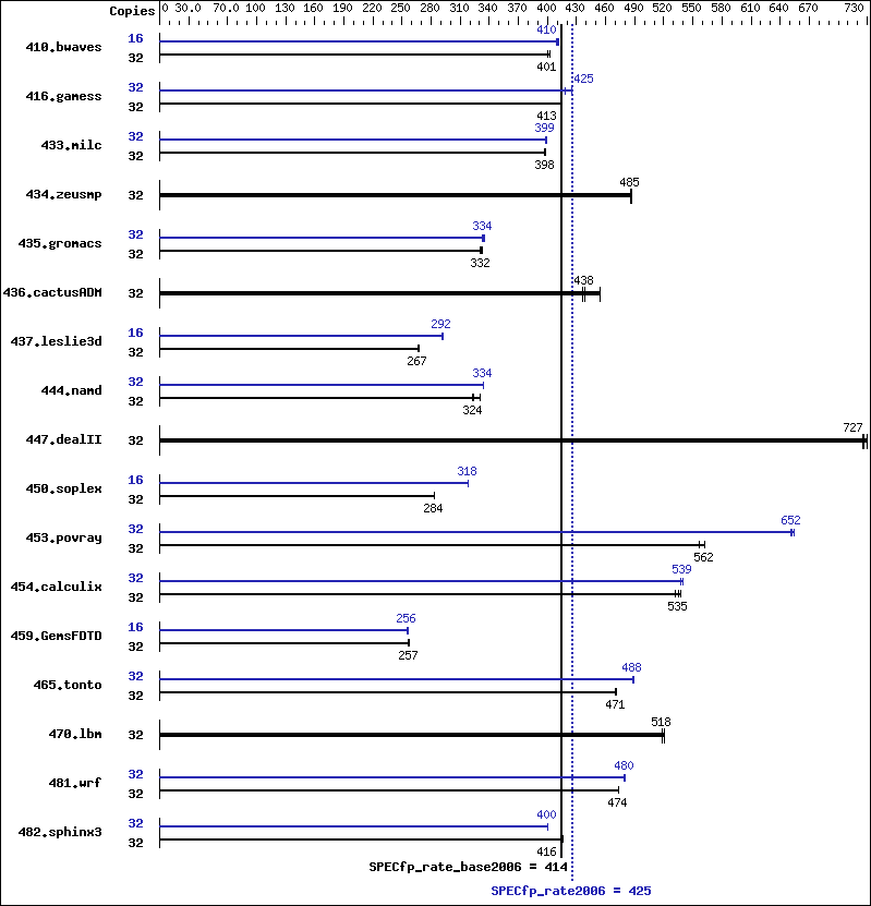 Benchmark results graph