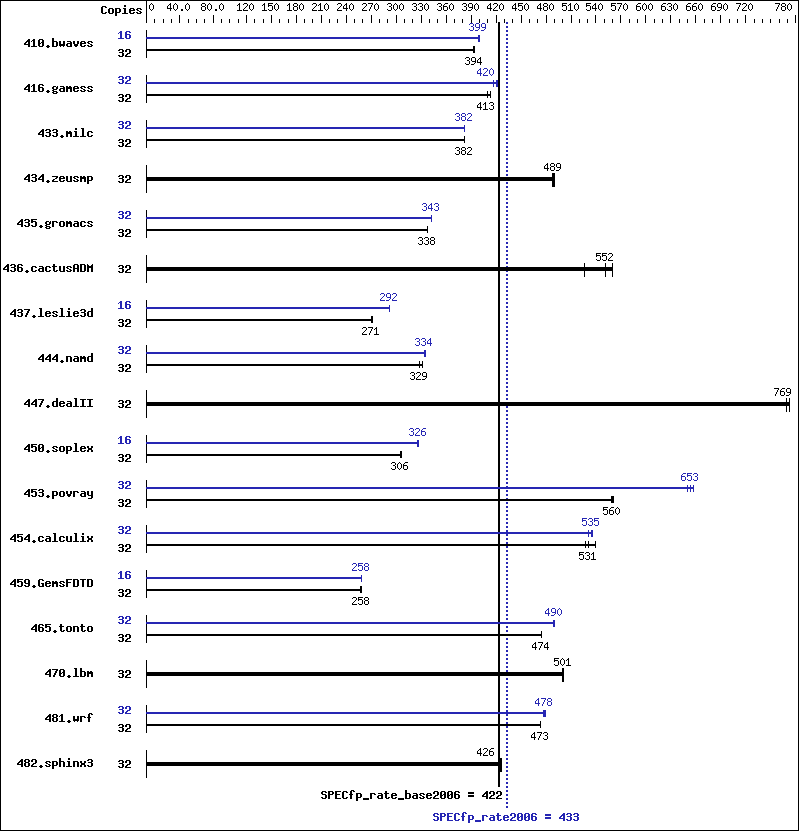 Benchmark results graph