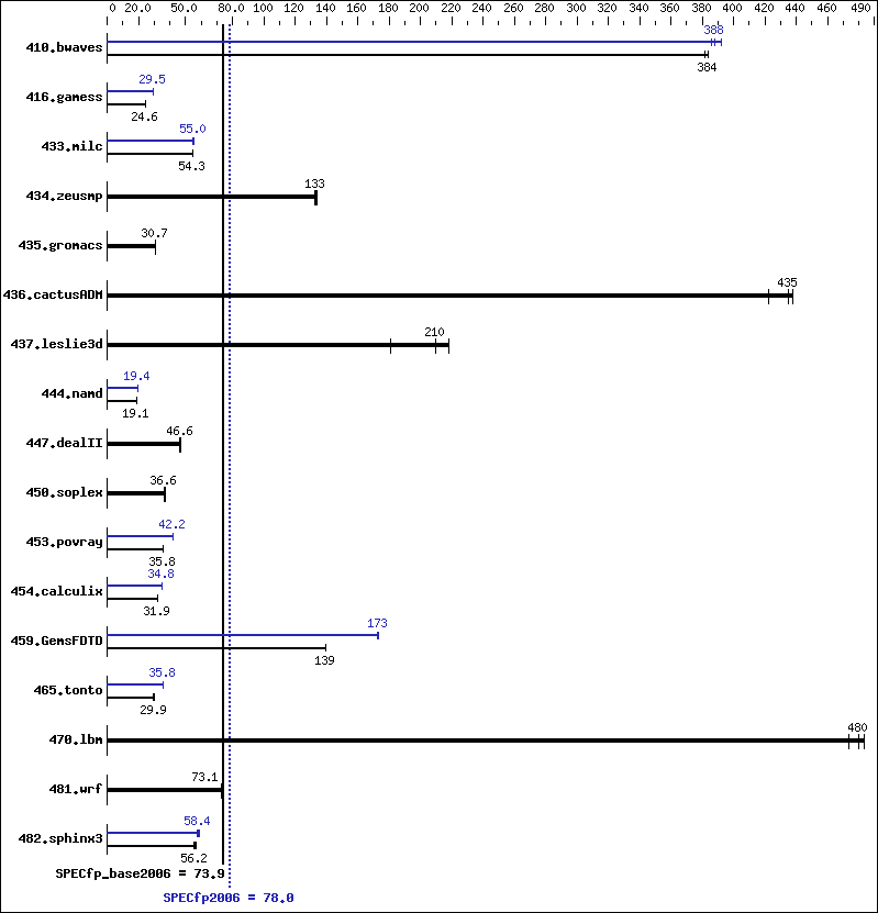 Benchmark results graph