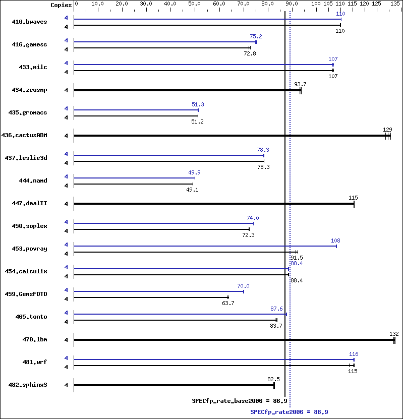 Benchmark results graph