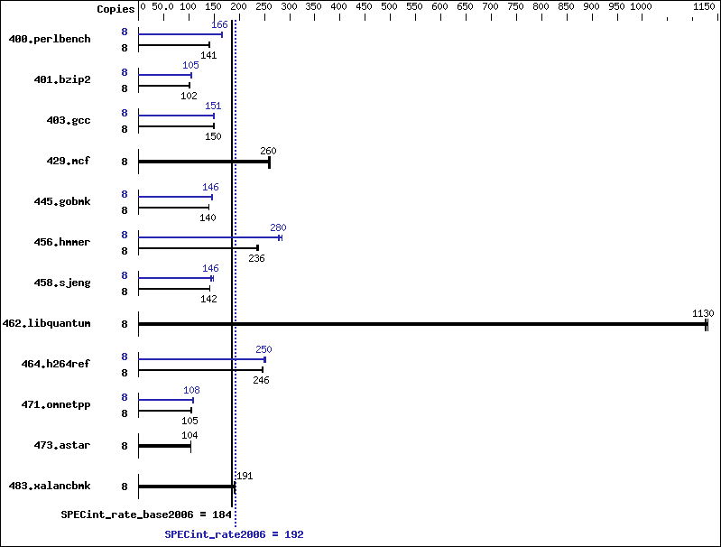 Benchmark results graph