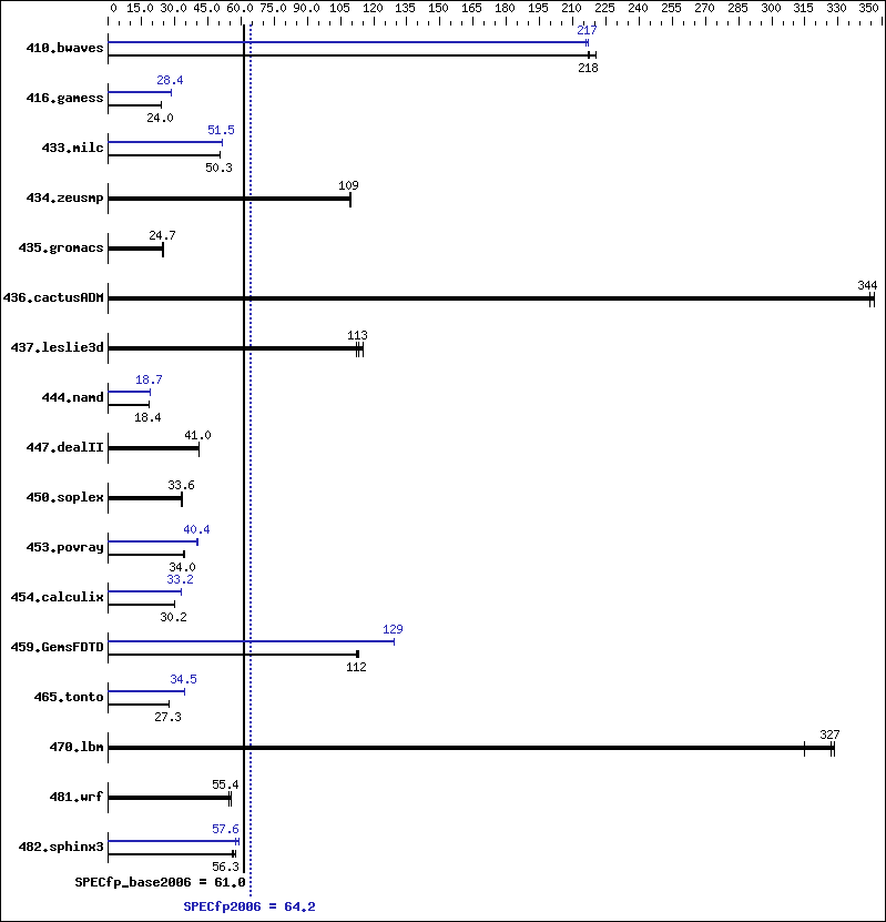 Benchmark results graph