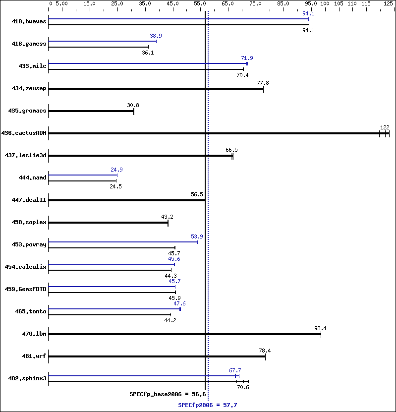 Benchmark results graph