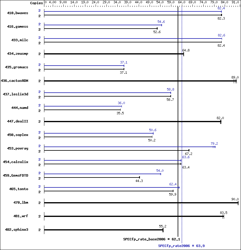 Benchmark results graph