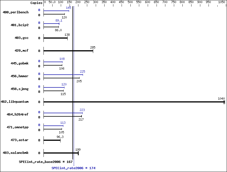 Benchmark results graph