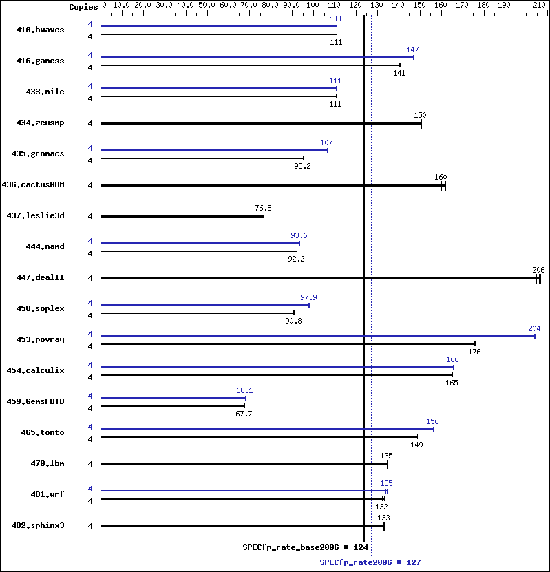 Benchmark results graph