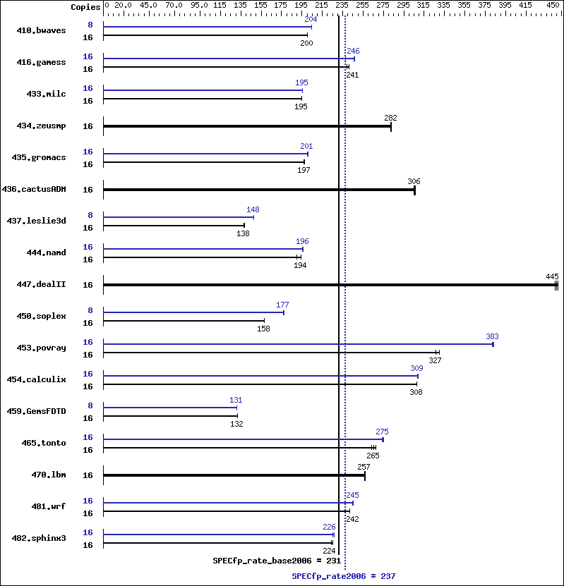 Benchmark results graph