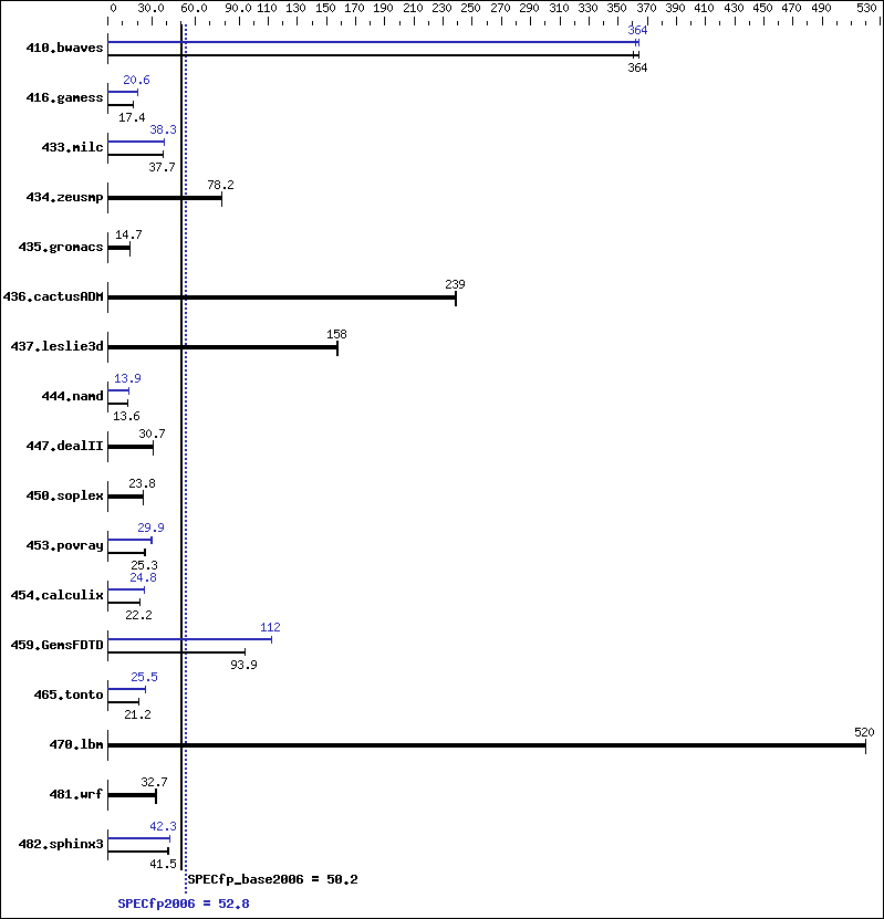 Benchmark results graph