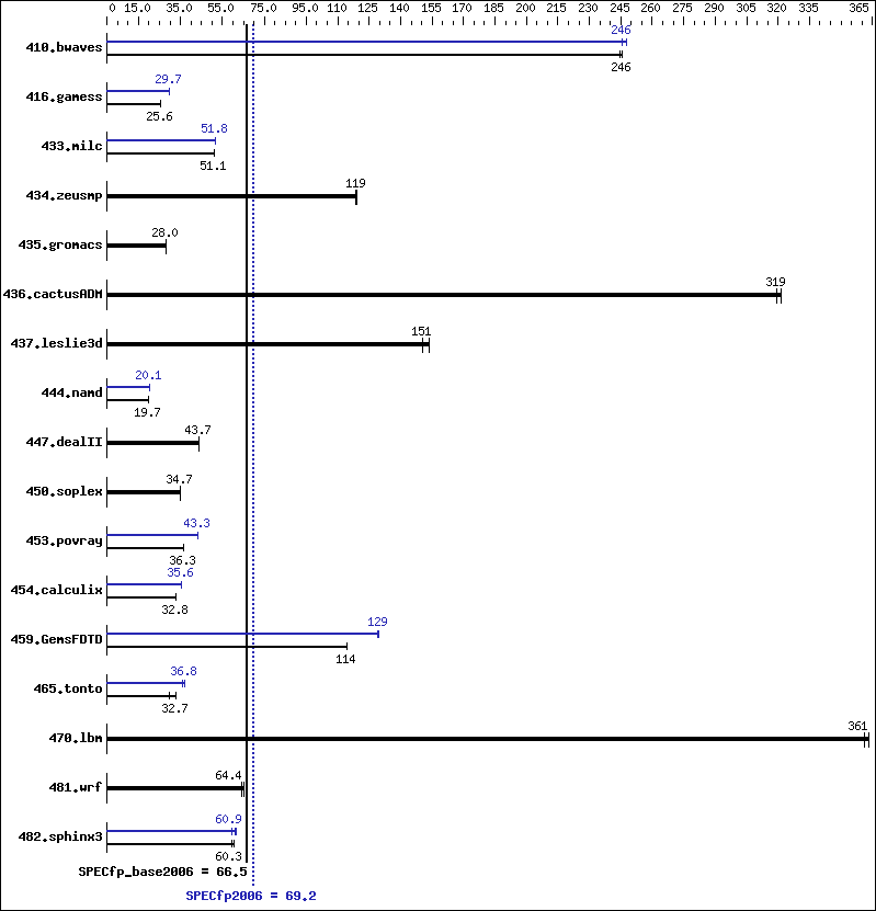 Benchmark results graph