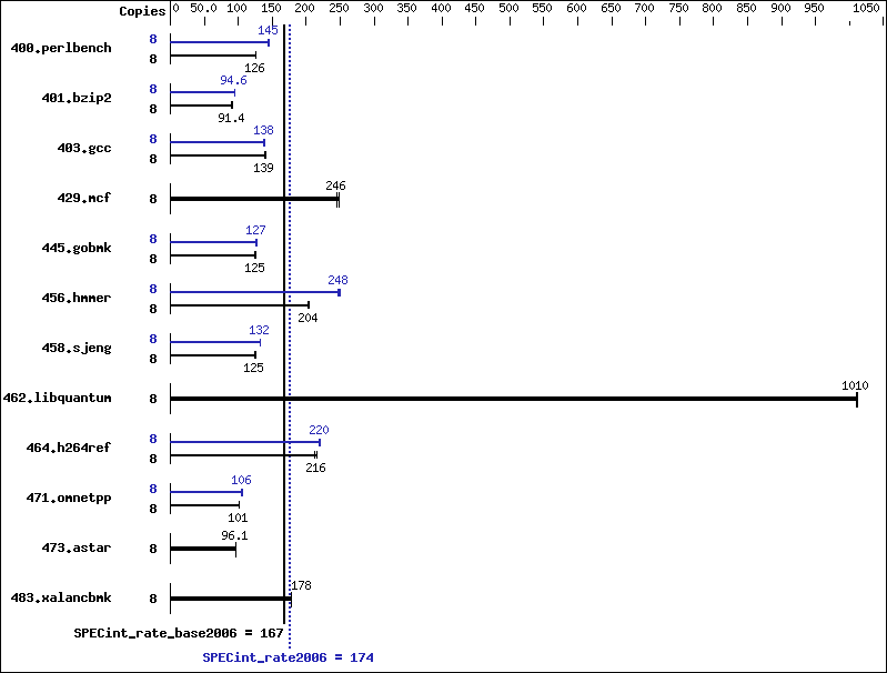 Benchmark results graph