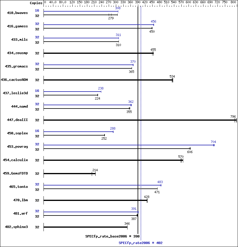 Benchmark results graph