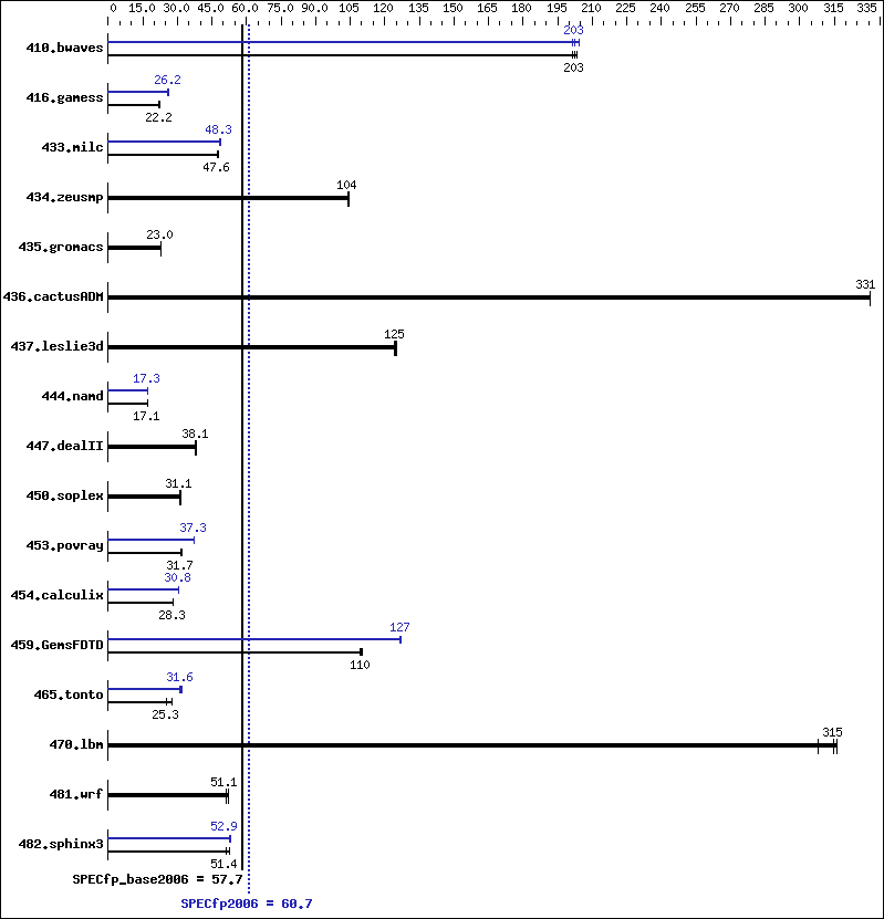 Benchmark results graph