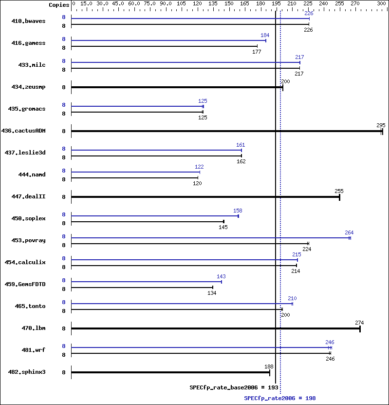 Benchmark results graph