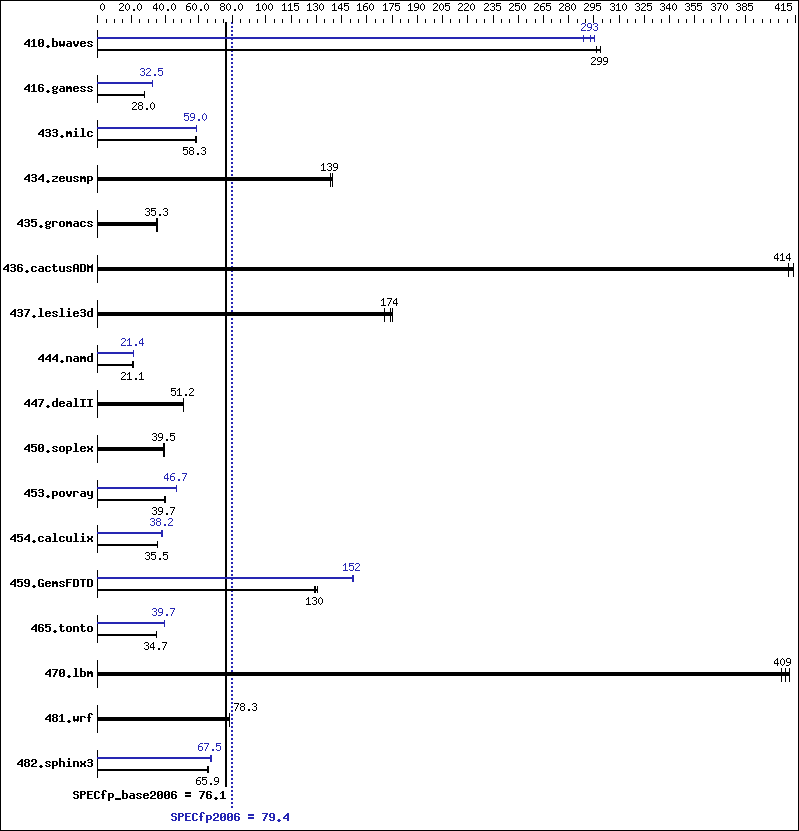 Benchmark results graph