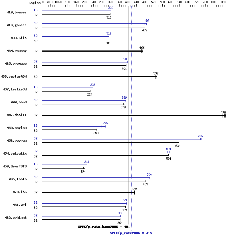 Benchmark results graph