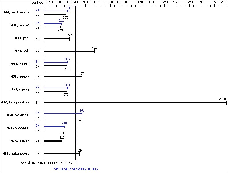 Benchmark results graph