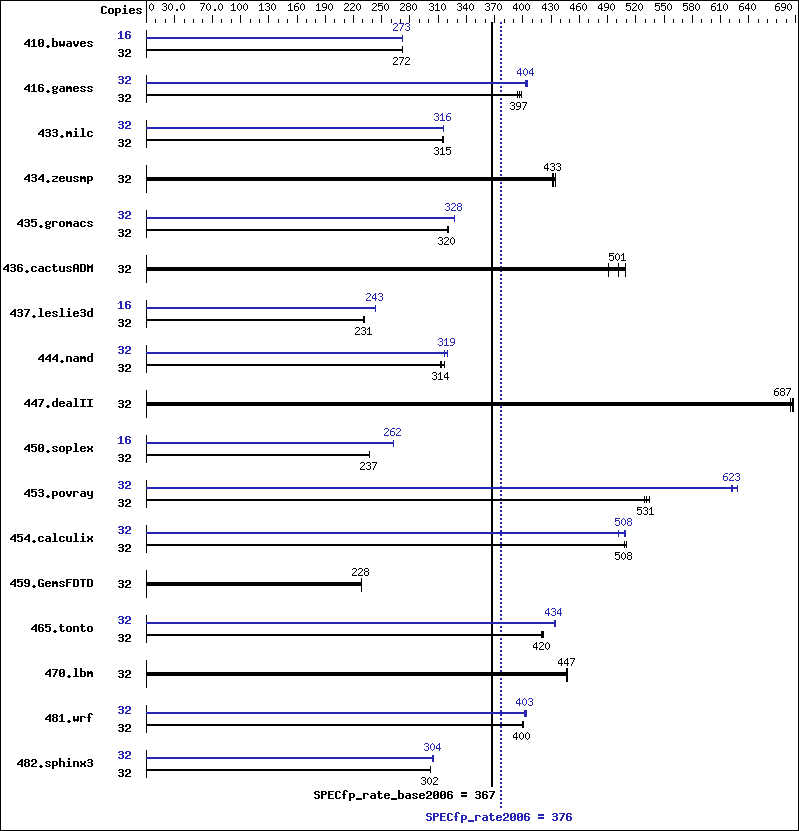 Benchmark results graph