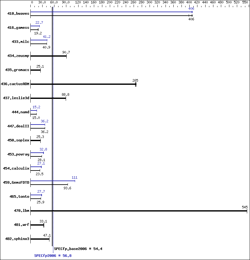 Benchmark results graph