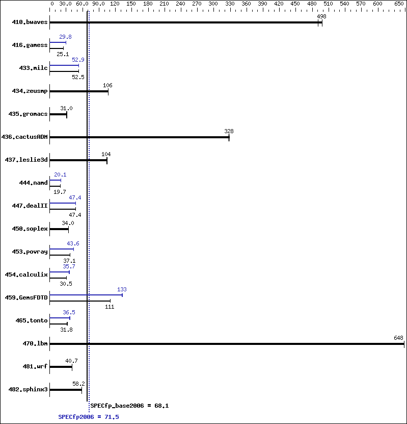 Benchmark results graph