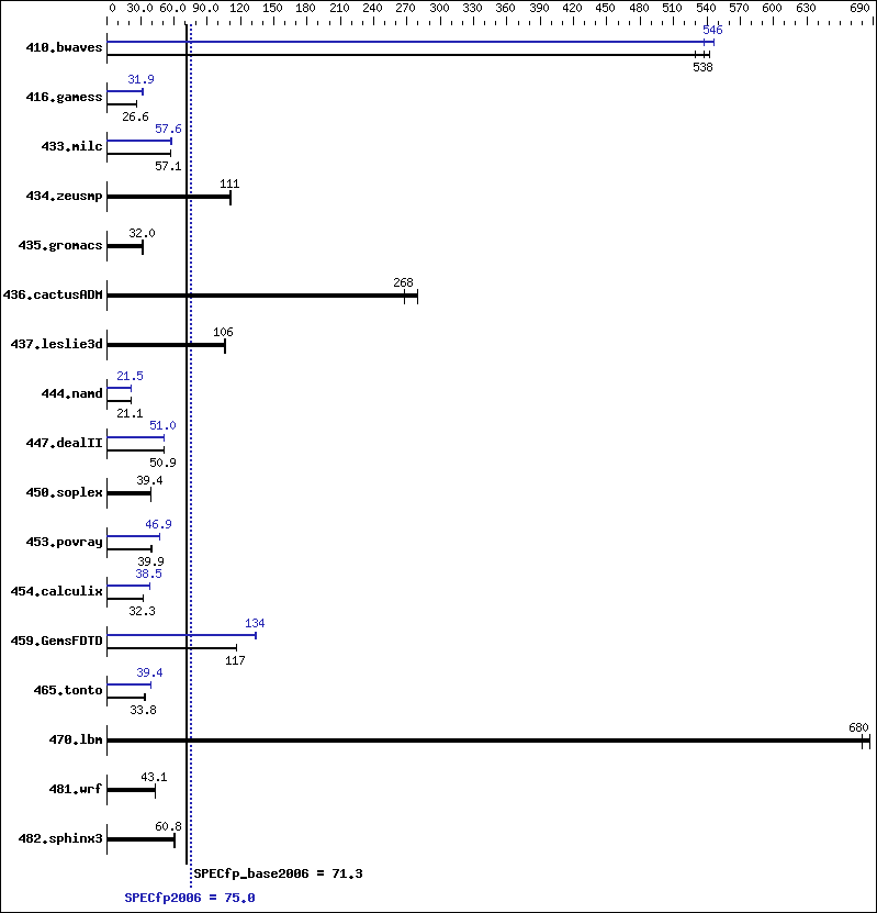 Benchmark results graph