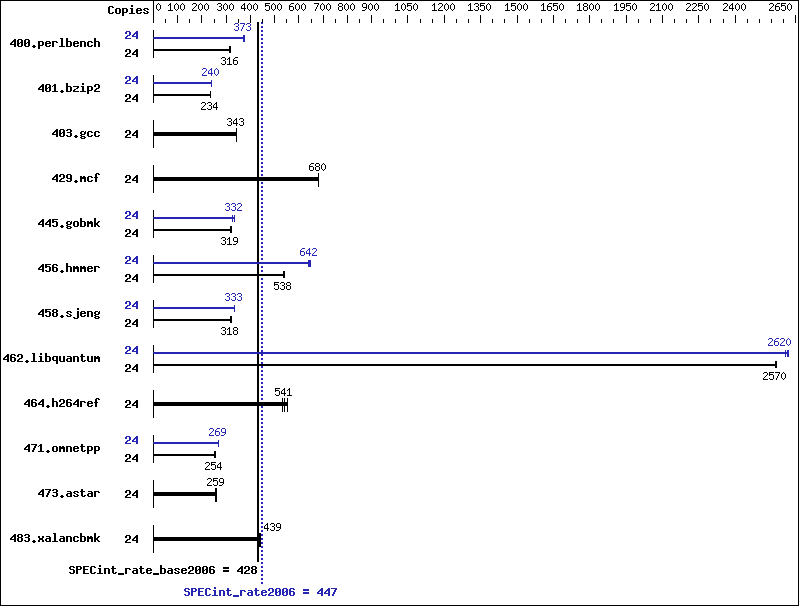 Benchmark results graph