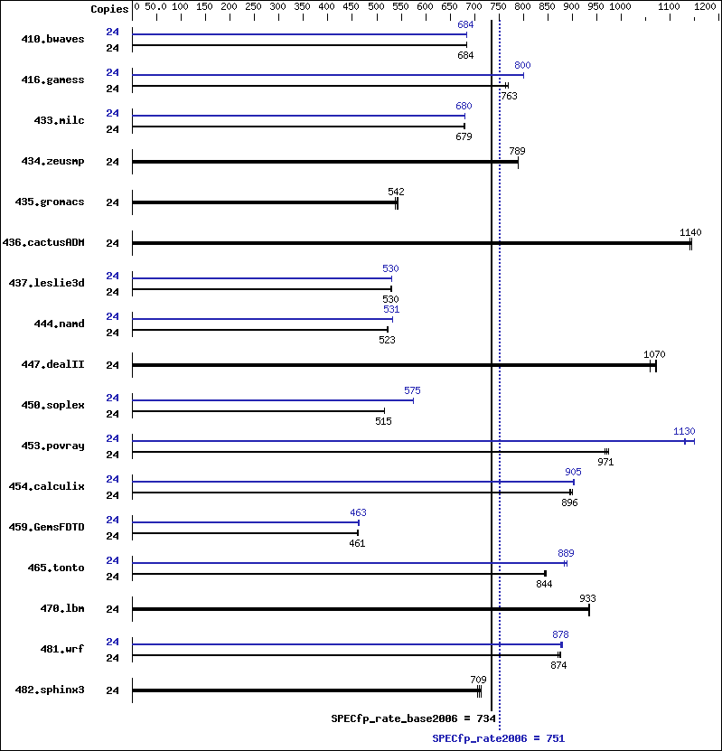 Benchmark results graph