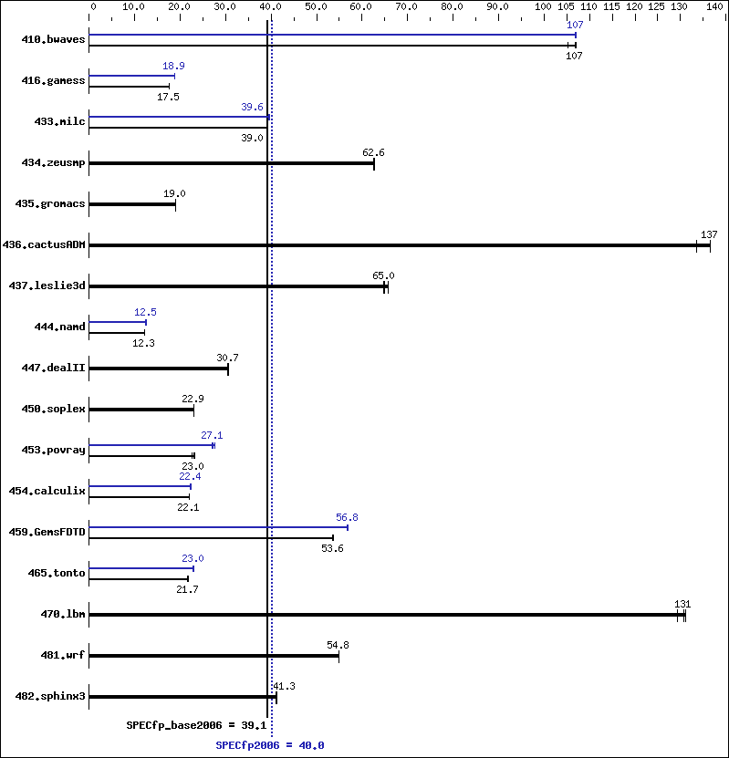 Benchmark results graph