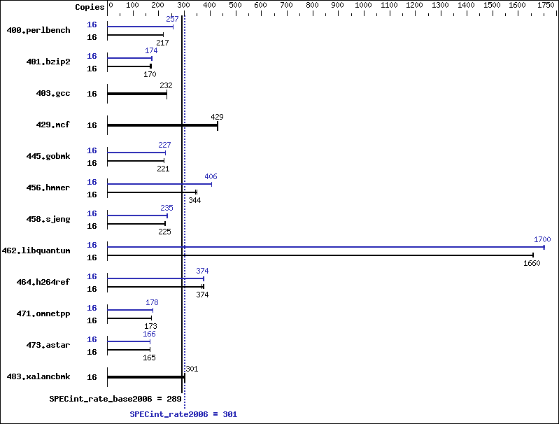 Benchmark results graph