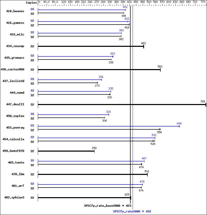 Benchmark results graph