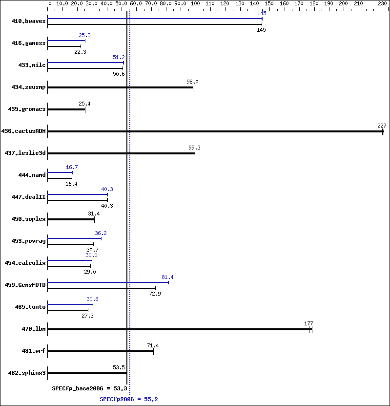 Benchmark results graph