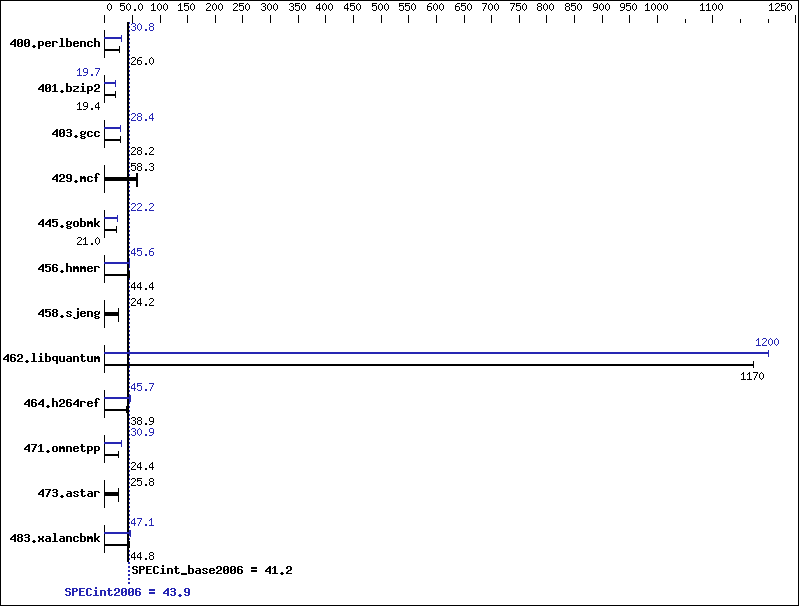 Benchmark results graph