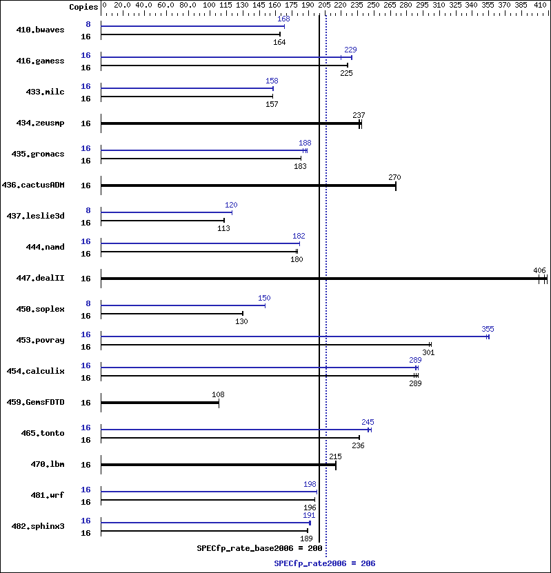 Benchmark results graph