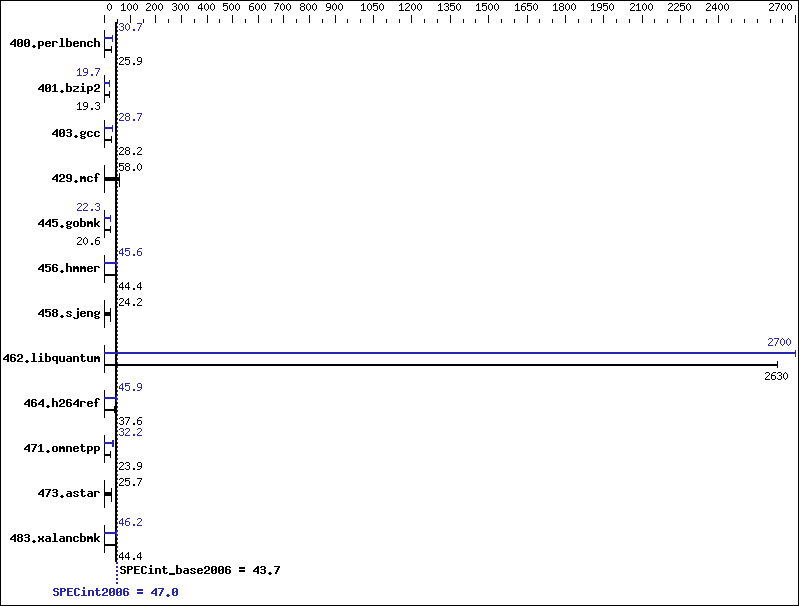 Benchmark results graph