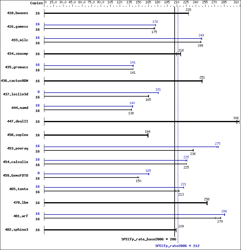 Benchmark results graph