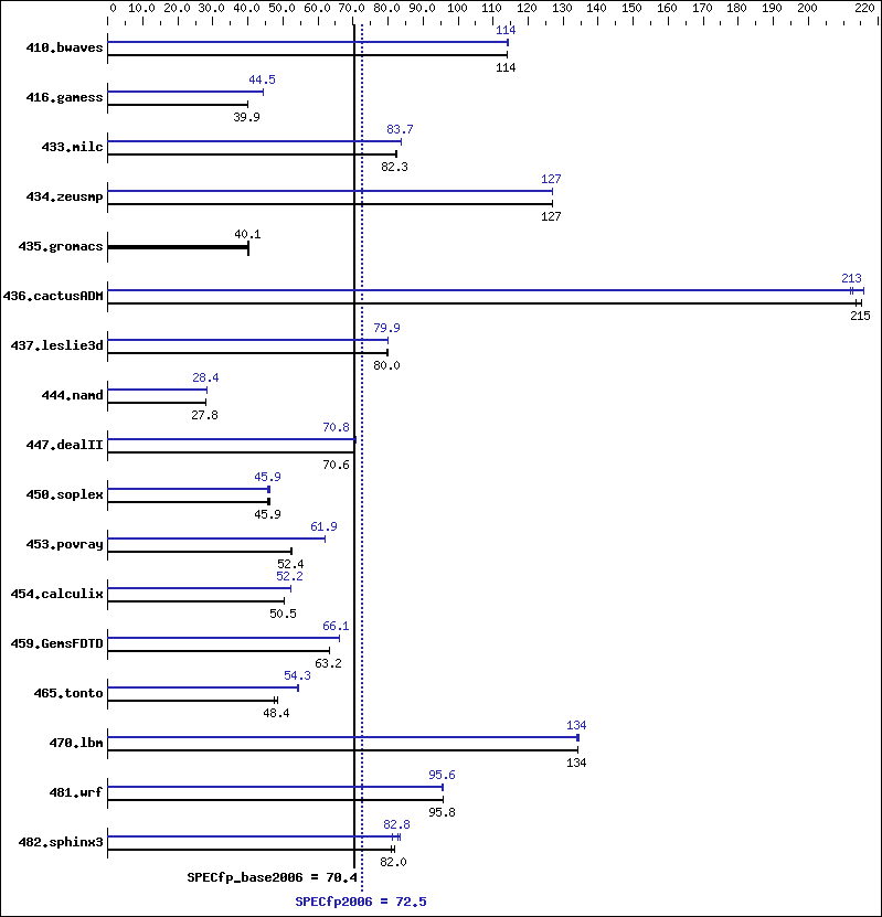 Benchmark results graph